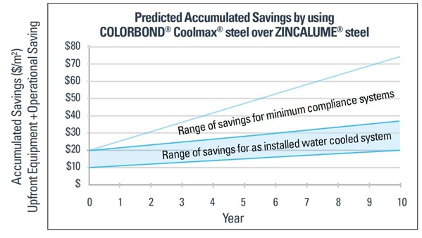 Predicted accumulated savings by using COLORBOND® Coolmax® steel over ZINCALUME® steel