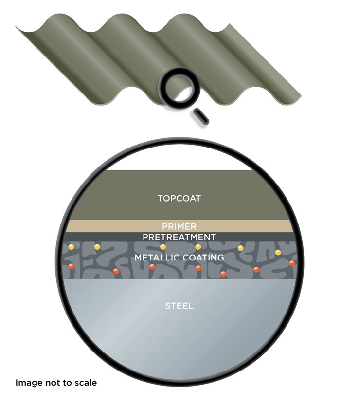 Lysaght | Durable Performance Of COLORBOND® Steel